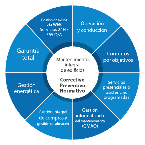 Servicios globales de mantenimiento técnico | COPISA INTEGRA Servicios globales de mantenimiento técnico|COPISA INTEGRA
