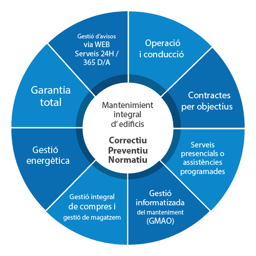 Serveis globals de manteniment tècnic|COPISA INTEGRA